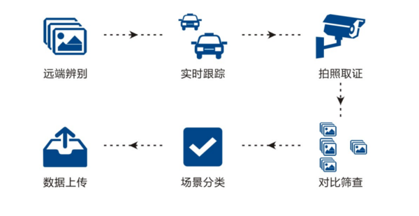 高识智能远光灯抓拍工作流程